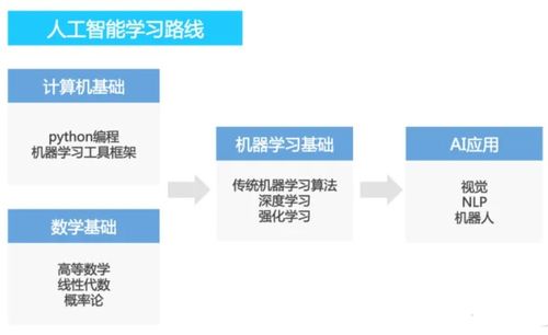 大模型學習全攻略 從零基礎到AI專家的系統性路線圖